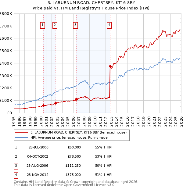 3, LABURNUM ROAD, CHERTSEY, KT16 8BY: Price paid vs HM Land Registry's House Price Index