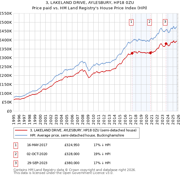 3, LAKELAND DRIVE, AYLESBURY, HP18 0ZU: Price paid vs HM Land Registry's House Price Index