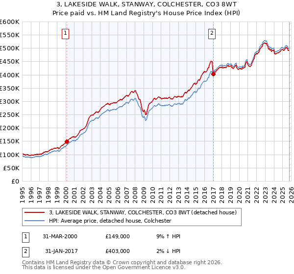 3, LAKESIDE WALK, STANWAY, COLCHESTER, CO3 8WT: Price paid vs HM Land Registry's House Price Index