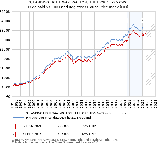 3, LANDING LIGHT WAY, WATTON, THETFORD, IP25 6WG: Price paid vs HM Land Registry's House Price Index