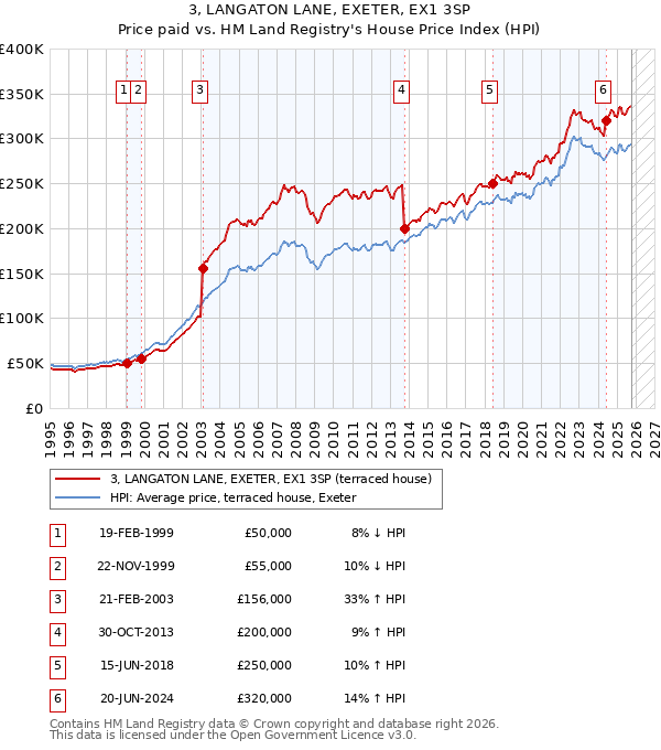 3, LANGATON LANE, EXETER, EX1 3SP: Price paid vs HM Land Registry's House Price Index