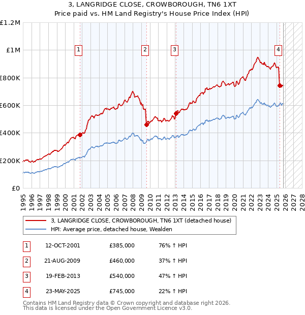 3, LANGRIDGE CLOSE, CROWBOROUGH, TN6 1XT: Price paid vs HM Land Registry's House Price Index