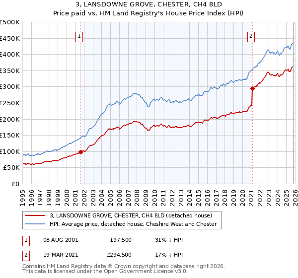 3, LANSDOWNE GROVE, CHESTER, CH4 8LD: Price paid vs HM Land Registry's House Price Index