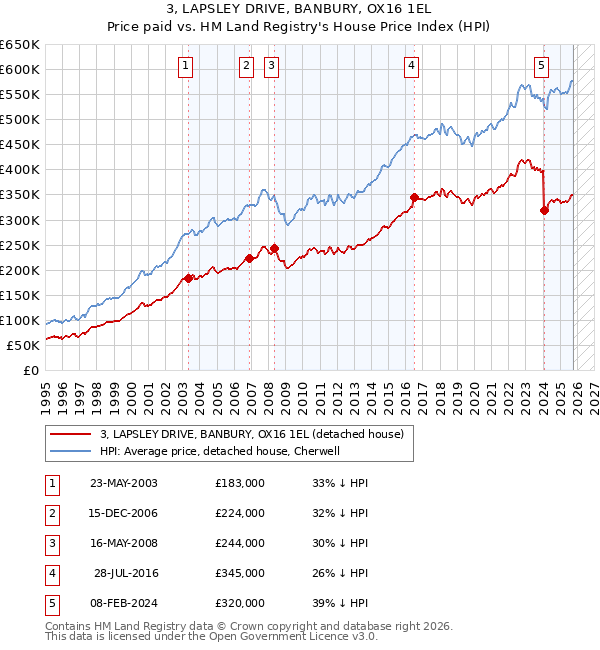 3, LAPSLEY DRIVE, BANBURY, OX16 1EL: Price paid vs HM Land Registry's House Price Index