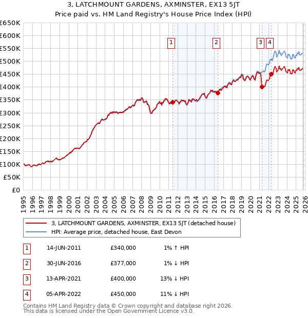 3, LATCHMOUNT GARDENS, AXMINSTER, EX13 5JT: Price paid vs HM Land Registry's House Price Index