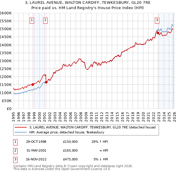 3, LAUREL AVENUE, WALTON CARDIFF, TEWKESBURY, GL20 7RE: Price paid vs HM Land Registry's House Price Index