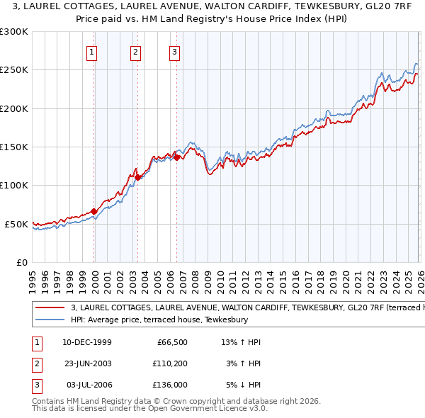 3, LAUREL COTTAGES, LAUREL AVENUE, WALTON CARDIFF, TEWKESBURY, GL20 7RF: Price paid vs HM Land Registry's House Price Index