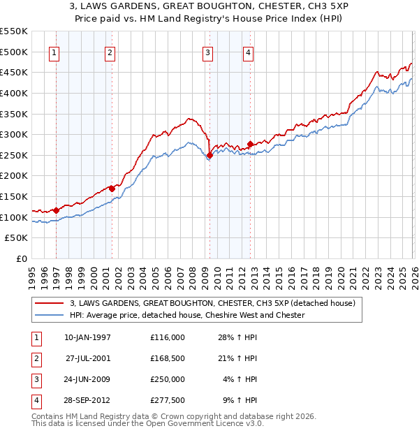 3, LAWS GARDENS, GREAT BOUGHTON, CHESTER, CH3 5XP: Price paid vs HM Land Registry's House Price Index
