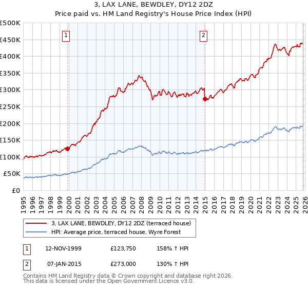 3, LAX LANE, BEWDLEY, DY12 2DZ: Price paid vs HM Land Registry's House Price Index