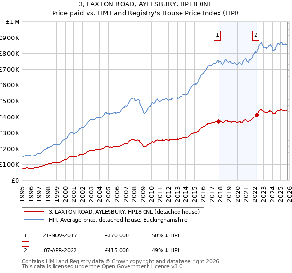 3, LAXTON ROAD, AYLESBURY, HP18 0NL: Price paid vs HM Land Registry's House Price Index