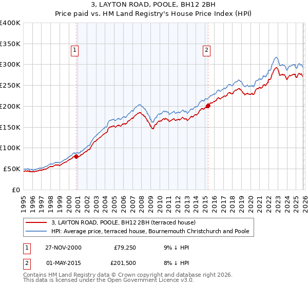 3, LAYTON ROAD, POOLE, BH12 2BH: Price paid vs HM Land Registry's House Price Index