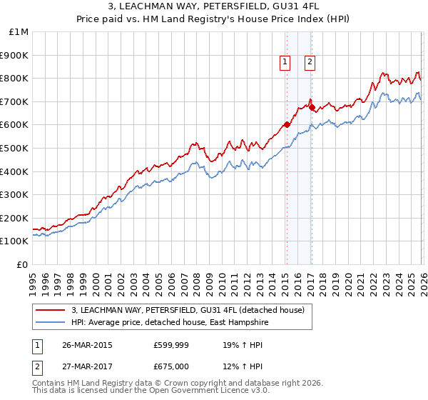 3, LEACHMAN WAY, PETERSFIELD, GU31 4FL: Price paid vs HM Land Registry's House Price Index