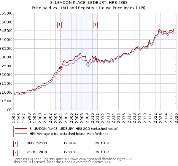 3, LEADON PLACE, LEDBURY, HR8 2GD: Price paid vs HM Land Registry's House Price Index