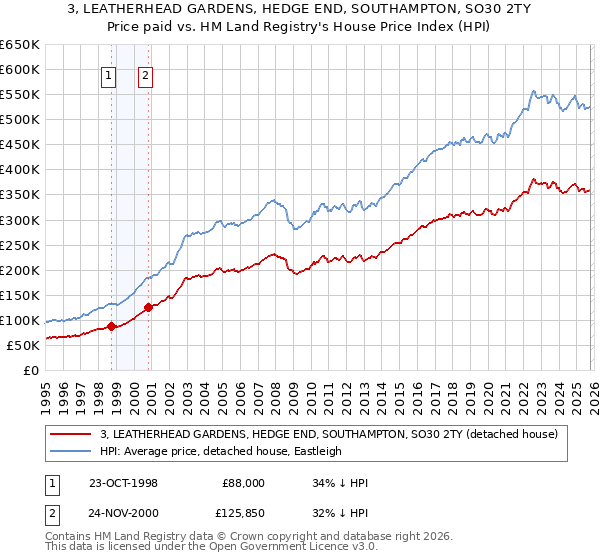 3, LEATHERHEAD GARDENS, HEDGE END, SOUTHAMPTON, SO30 2TY: Price paid vs HM Land Registry's House Price Index