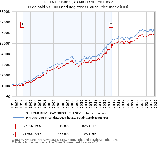 3, LEMUR DRIVE, CAMBRIDGE, CB1 9XZ: Price paid vs HM Land Registry's House Price Index