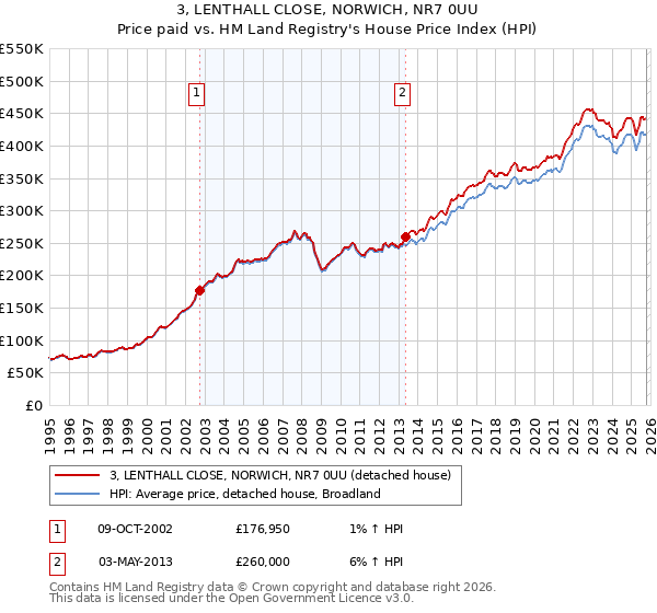 3, LENTHALL CLOSE, NORWICH, NR7 0UU: Price paid vs HM Land Registry's House Price Index