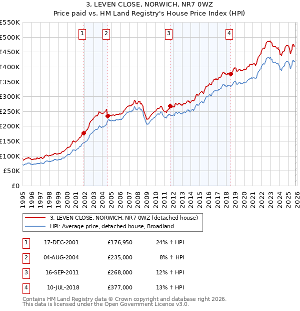 3, LEVEN CLOSE, NORWICH, NR7 0WZ: Price paid vs HM Land Registry's House Price Index