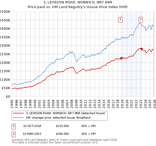 3, LEVESON ROAD, NORWICH, NR7 8NR: Price paid vs HM Land Registry's House Price Index