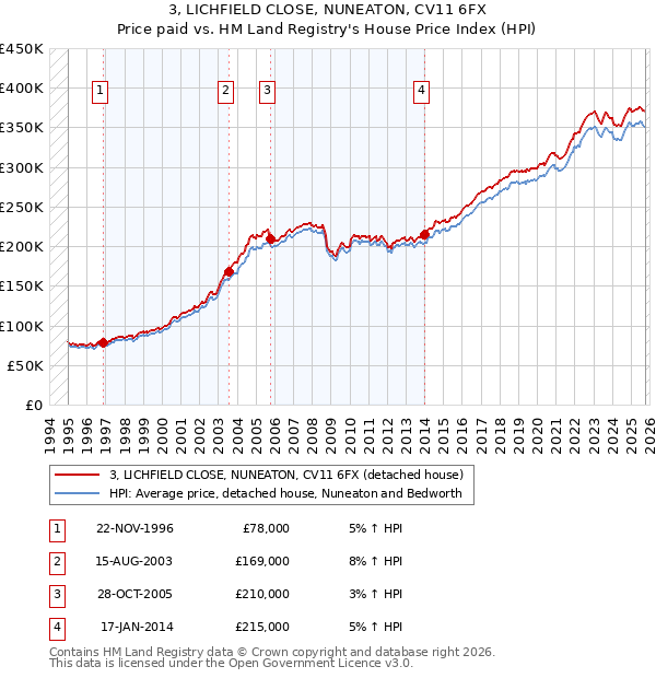 3, LICHFIELD CLOSE, NUNEATON, CV11 6FX: Price paid vs HM Land Registry's House Price Index