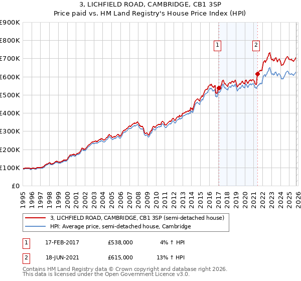 3, LICHFIELD ROAD, CAMBRIDGE, CB1 3SP: Price paid vs HM Land Registry's House Price Index
