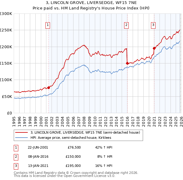 3, LINCOLN GROVE, LIVERSEDGE, WF15 7NE: Price paid vs HM Land Registry's House Price Index