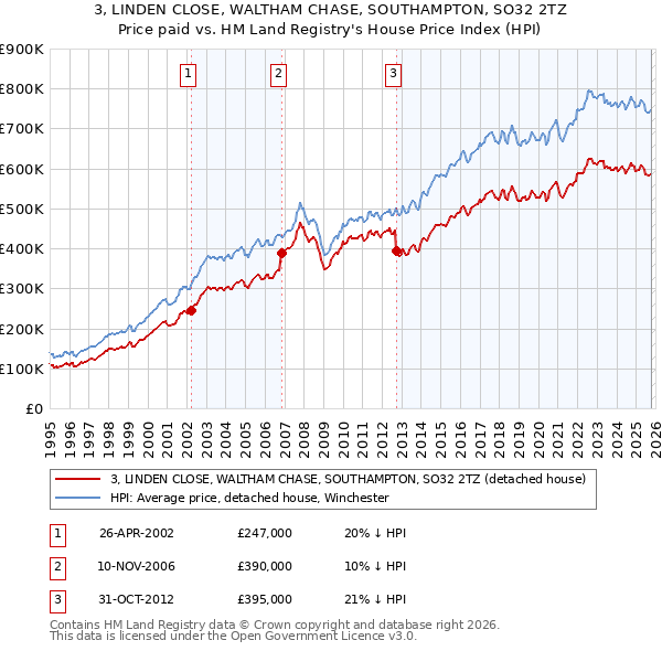 3, LINDEN CLOSE, WALTHAM CHASE, SOUTHAMPTON, SO32 2TZ: Price paid vs HM Land Registry's House Price Index