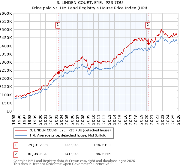3, LINDEN COURT, EYE, IP23 7DU: Price paid vs HM Land Registry's House Price Index