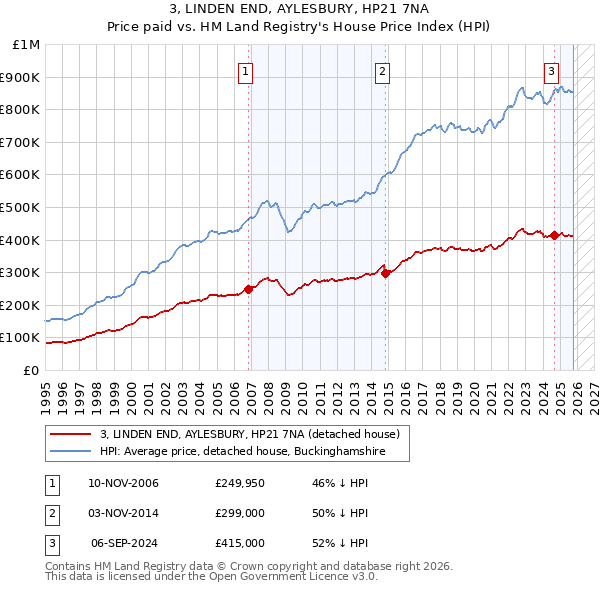 3, LINDEN END, AYLESBURY, HP21 7NA: Price paid vs HM Land Registry's House Price Index