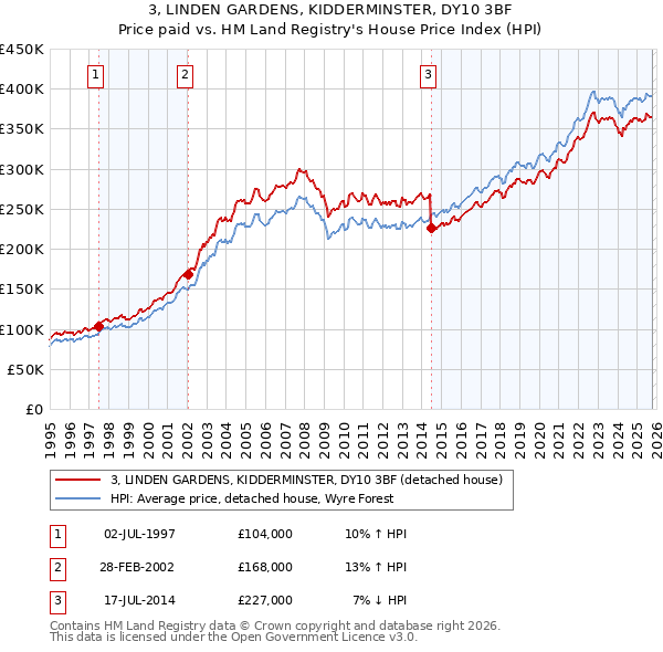 3, LINDEN GARDENS, KIDDERMINSTER, DY10 3BF: Price paid vs HM Land Registry's House Price Index