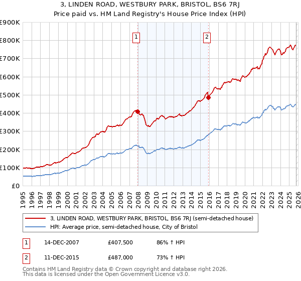 3, LINDEN ROAD, WESTBURY PARK, BRISTOL, BS6 7RJ: Price paid vs HM Land Registry's House Price Index