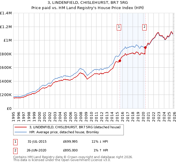 3, LINDENFIELD, CHISLEHURST, BR7 5RG: Price paid vs HM Land Registry's House Price Index