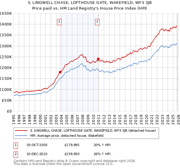 3, LINGWELL CHASE, LOFTHOUSE GATE, WAKEFIELD, WF3 3JB: Price paid vs HM Land Registry's House Price Index