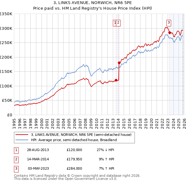 3, LINKS AVENUE, NORWICH, NR6 5PE: Price paid vs HM Land Registry's House Price Index