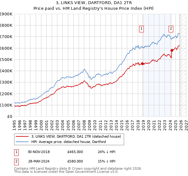 3, LINKS VIEW, DARTFORD, DA1 2TR: Price paid vs HM Land Registry's House Price Index