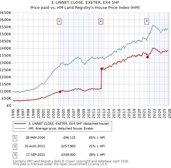 3, LINNET CLOSE, EXETER, EX4 5HF: Price paid vs HM Land Registry's House Price Index