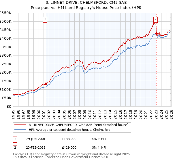3, LINNET DRIVE, CHELMSFORD, CM2 8AB: Price paid vs HM Land Registry's House Price Index