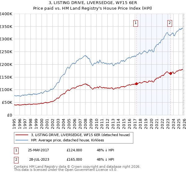 3, LISTING DRIVE, LIVERSEDGE, WF15 6ER: Price paid vs HM Land Registry's House Price Index