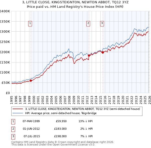 3, LITTLE CLOSE, KINGSTEIGNTON, NEWTON ABBOT, TQ12 3YZ: Price paid vs HM Land Registry's House Price Index