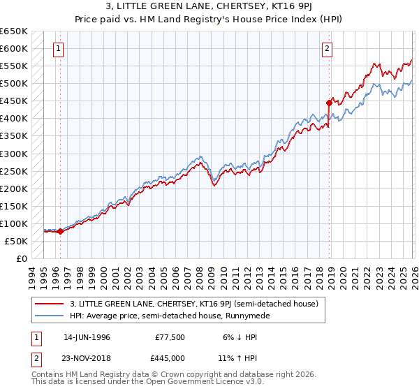 3, LITTLE GREEN LANE, CHERTSEY, KT16 9PJ: Price paid vs HM Land Registry's House Price Index