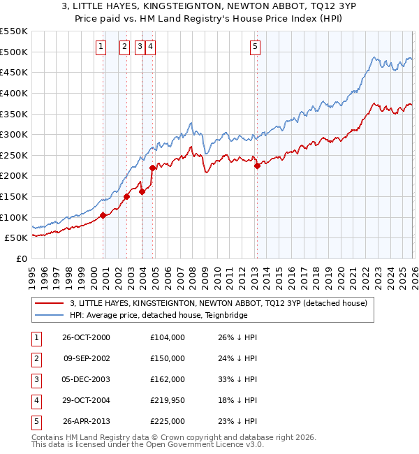 3, LITTLE HAYES, KINGSTEIGNTON, NEWTON ABBOT, TQ12 3YP: Price paid vs HM Land Registry's House Price Index
