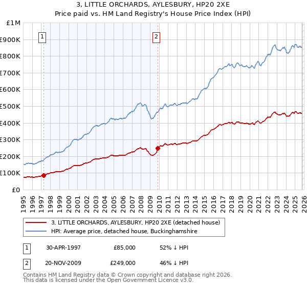 3, LITTLE ORCHARDS, AYLESBURY, HP20 2XE: Price paid vs HM Land Registry's House Price Index