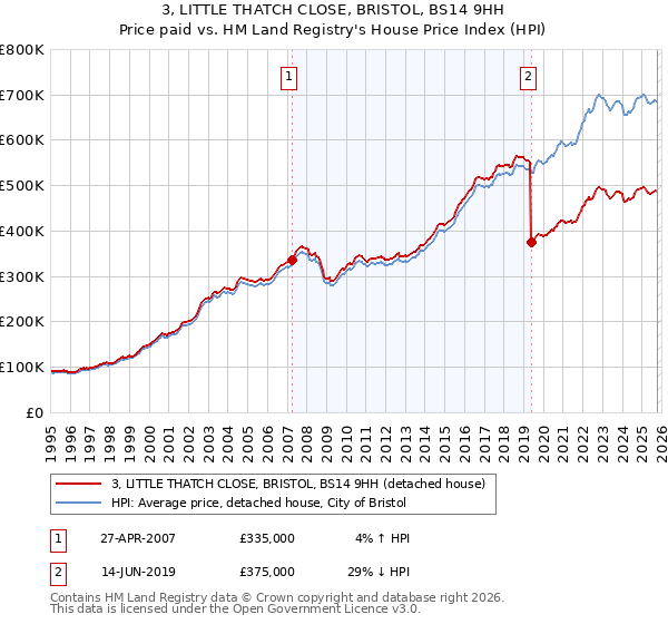 3, LITTLE THATCH CLOSE, BRISTOL, BS14 9HH: Price paid vs HM Land Registry's House Price Index