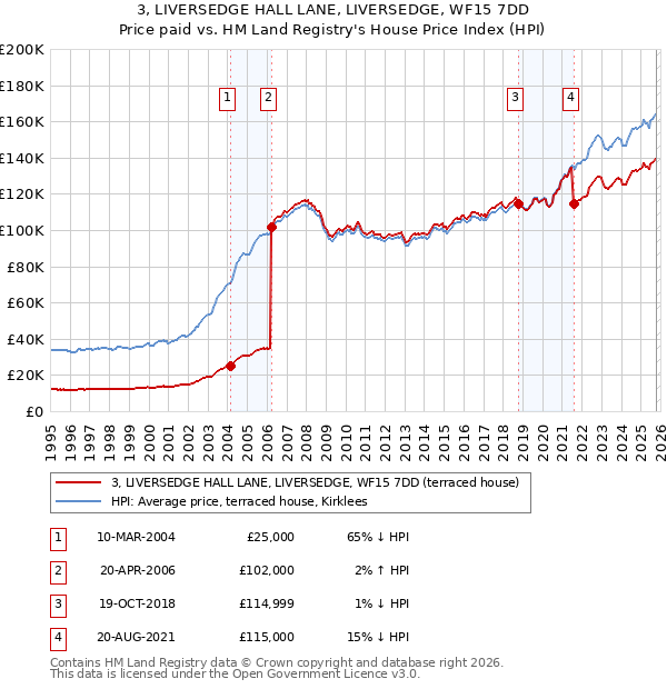 3, LIVERSEDGE HALL LANE, LIVERSEDGE, WF15 7DD: Price paid vs HM Land Registry's House Price Index