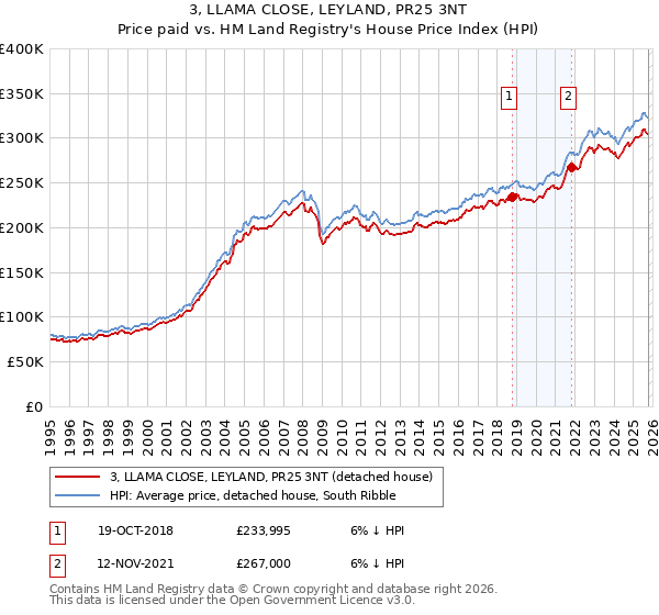 3, LLAMA CLOSE, LEYLAND, PR25 3NT: Price paid vs HM Land Registry's House Price Index