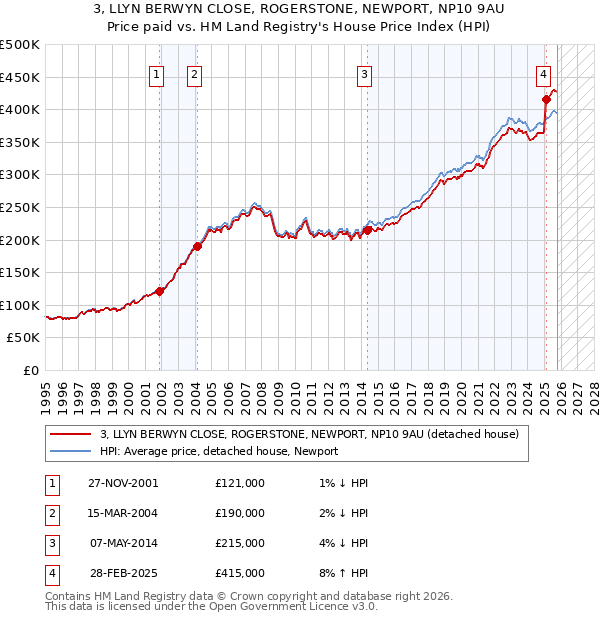3, LLYN BERWYN CLOSE, ROGERSTONE, NEWPORT, NP10 9AU: Price paid vs HM Land Registry's House Price Index