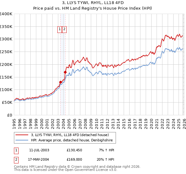3, LLYS TYWI, RHYL, LL18 4FD: Price paid vs HM Land Registry's House Price Index