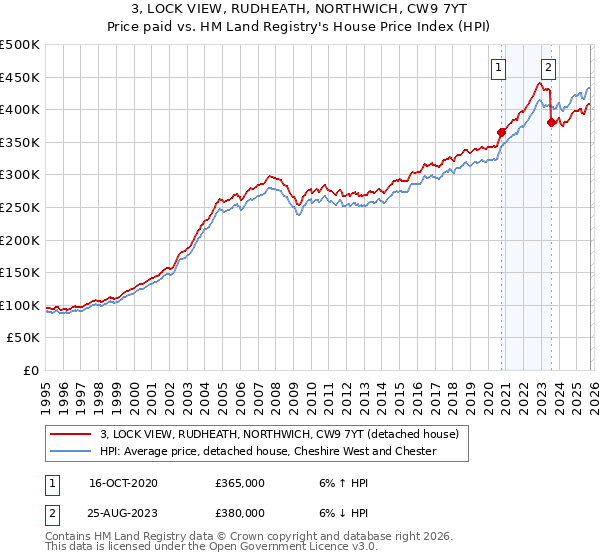 3, LOCK VIEW, RUDHEATH, NORTHWICH, CW9 7YT: Price paid vs HM Land Registry's House Price Index