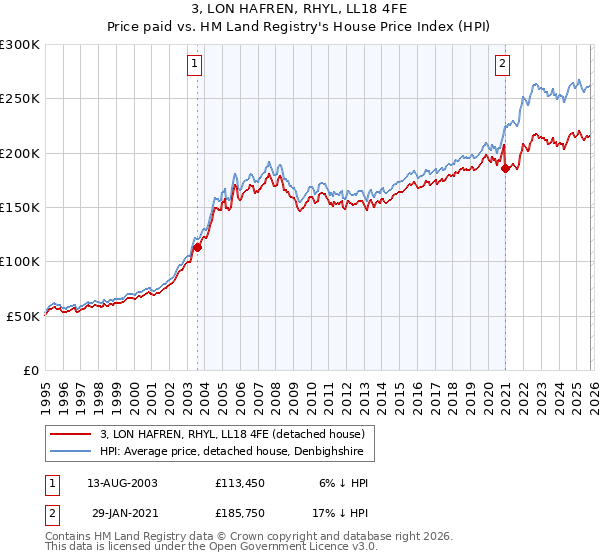 3, LON HAFREN, RHYL, LL18 4FE: Price paid vs HM Land Registry's House Price Index