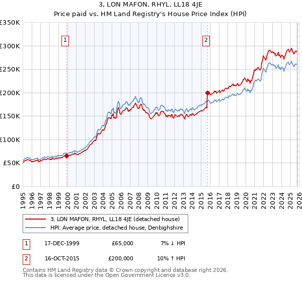 3, LON MAFON, RHYL, LL18 4JE: Price paid vs HM Land Registry's House Price Index