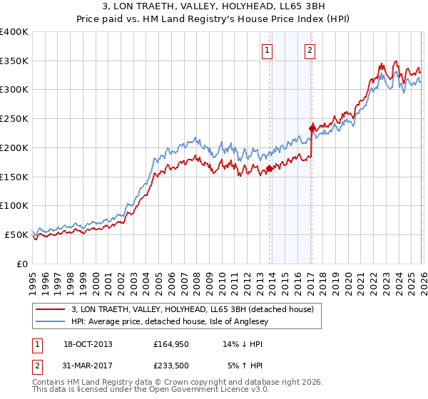 3, LON TRAETH, VALLEY, HOLYHEAD, LL65 3BH: Price paid vs HM Land Registry's House Price Index